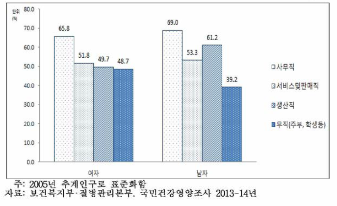 19세 이상 성인 남녀의 직업별 건강검진 수진율, 2013-14