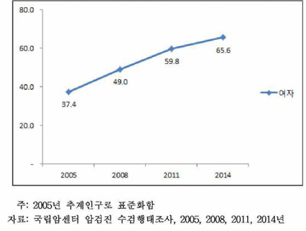 40세 이상 74세 이하 성 인 여자의 유방암검진권고안 이 행 수검률 추이, 2005-2014