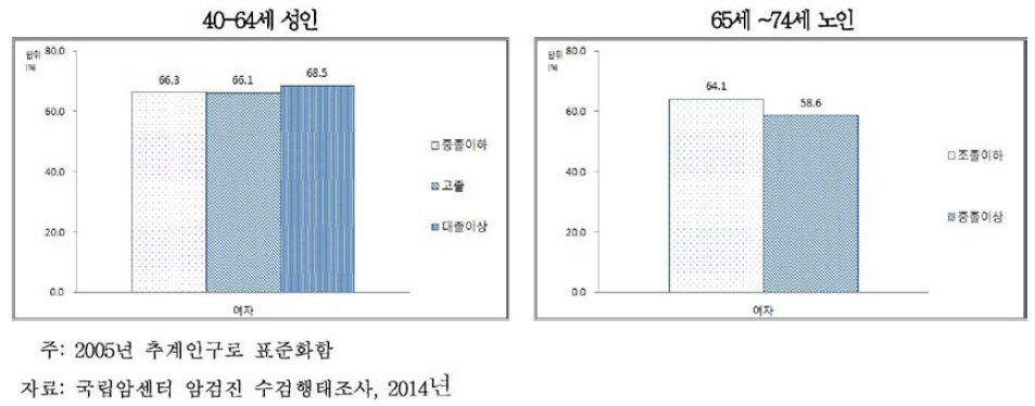 40세 이상 74세 이하 성인 여자의 교육수준별 유방암검진권고안 이행 수검률, 2014
