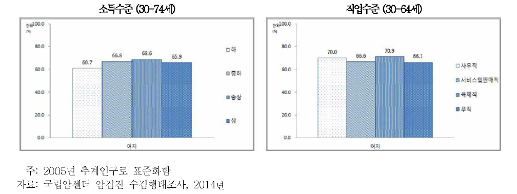 40세 이상 74세 이하 성인 여자의 소득수준별, 직업별 유방암검진권고안 이행 수검률, 2014