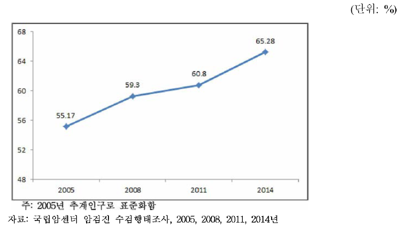 30세 이상 74세 이하 성인 여자의 자궁경부암검진권고안 이행 수검률 추이, 2005~2014