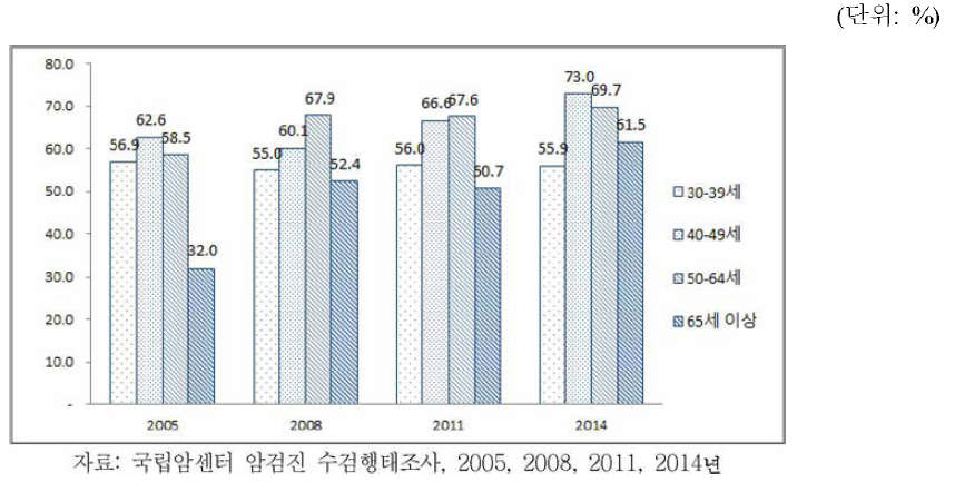 30세 이상 74세 이하 성인 여자의 연령별 자궁암 검진권고안 이행 수검률 추이, 2005~2014