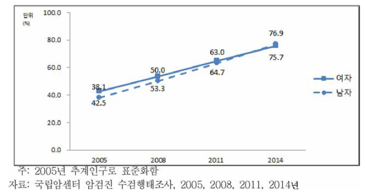 40세 이상 74세 이하 성인 남녀의 위암검진권고안 이행 수검률 추이, 2005~2014