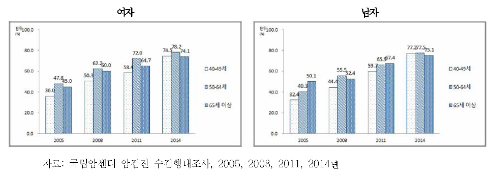 40세 이상 74세 이하 성인 남녀의 연령별 위암검진권고안 이행 수검률 추이, 2005~2014
