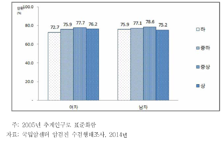 40세 이상 74세 이하 성인 남녀의 소득수준별 위암검진권고안 이행 수검률, 2014