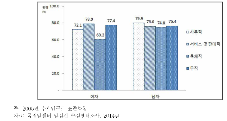 40세 이상 64세 이하 성인 남녀의 직업별 위암검진권고안 이행 수검률, 2014