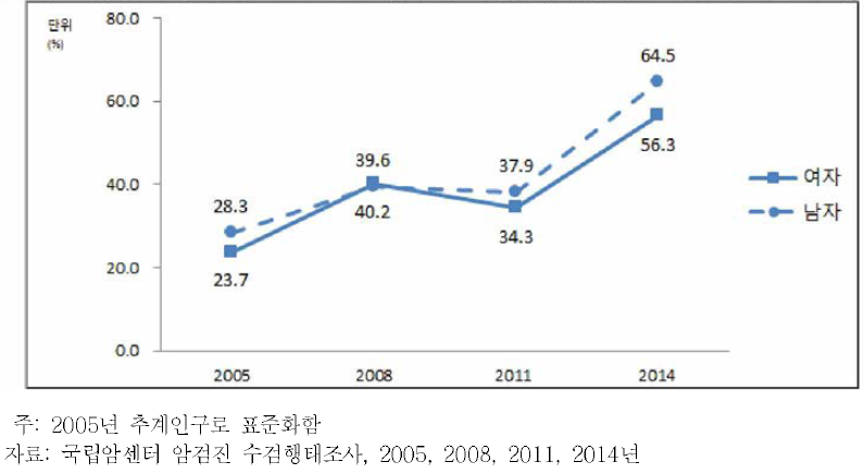 40세 이상 74세 이하 성인 남녀의 연령별 대장암검진권고안 이행 수검률 추이, 2005~2014