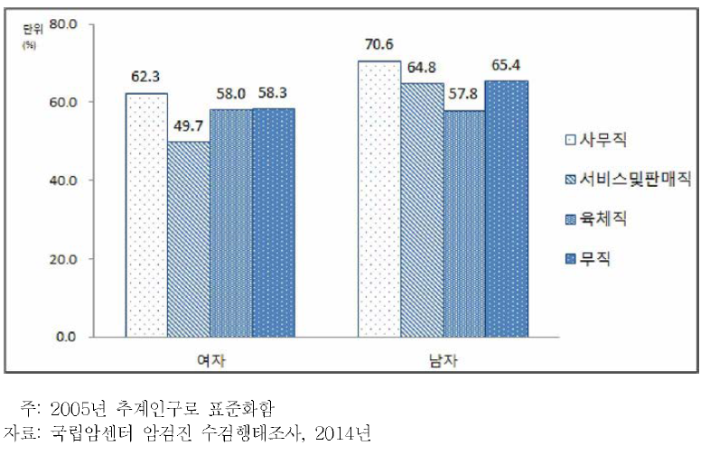 50세 이상 64세 이하 성인 남녀의 직업별 대장암검진권고안 이행 수검률, 2014