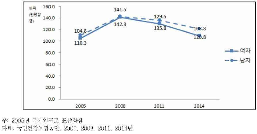30세 이상 성인남녀 뇌경색 치료유병률 추이, 2005~2014