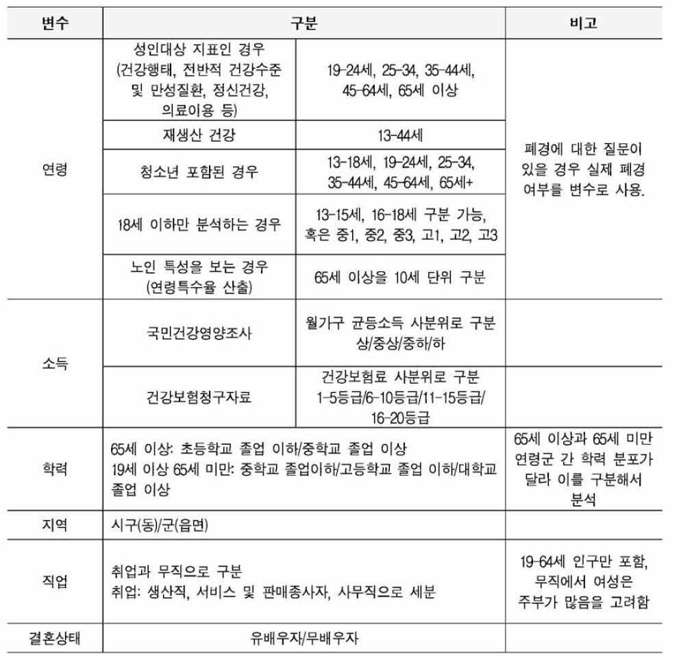 연령과 사회경제적 변수 구분