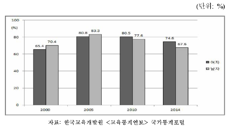 성별 대학진학률, 2000-2014