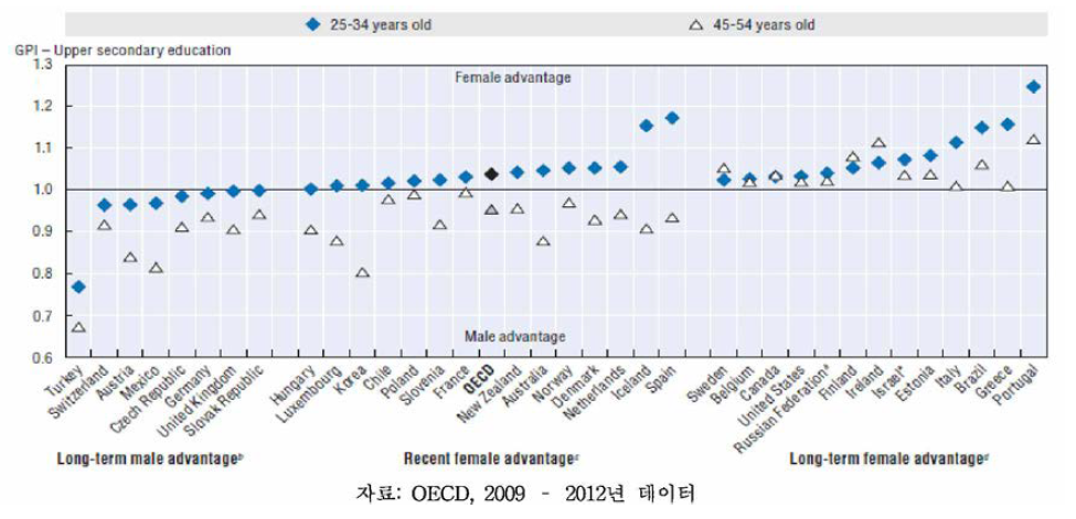 고등학교 수료율에서의 젠더 동등성 수준: OECD 회원국