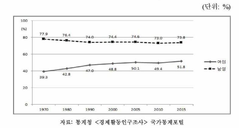 성별 경제활동 참여율, 1970-2015