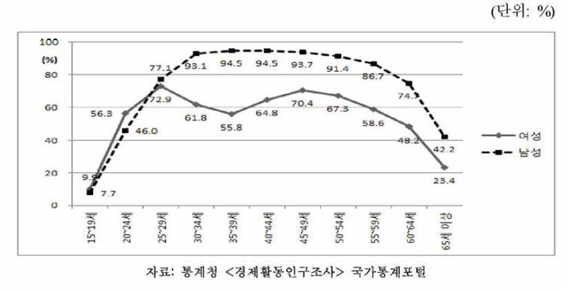 성별 연령별 경제활동참여율, 2012