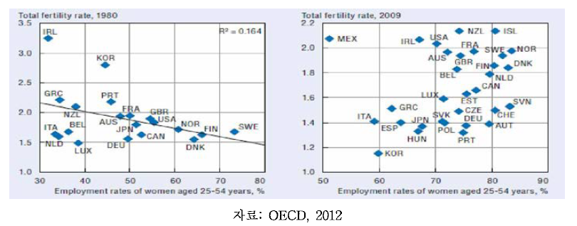 여성의 경제활동 참여율과 출산율, 1980-2009년: OECD 회원국