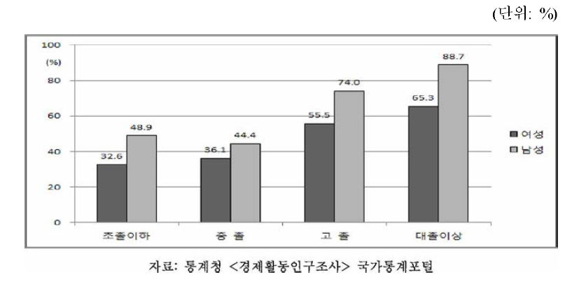 성별 학력별 경제활동참여율, 2012