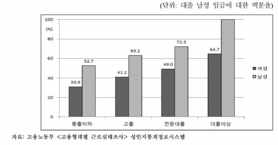 성별, 학력수준별 임금 격차, 2012