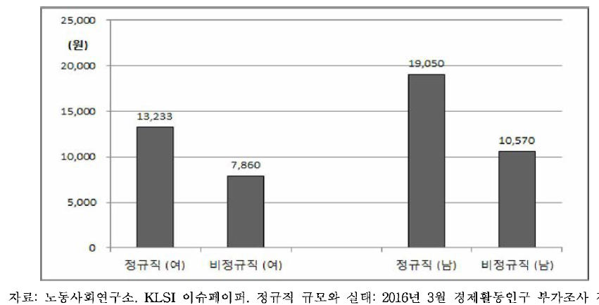 성별, 고용형태별 시간 당 평균 임금, 2016년 3월