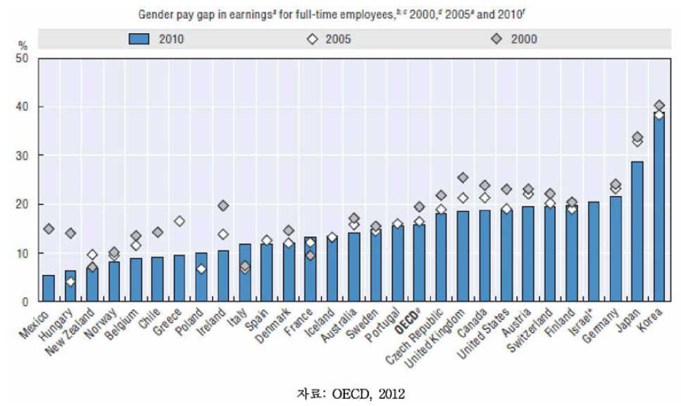 성별 임금격차의 추이, 2000~2010: OECD 회원국