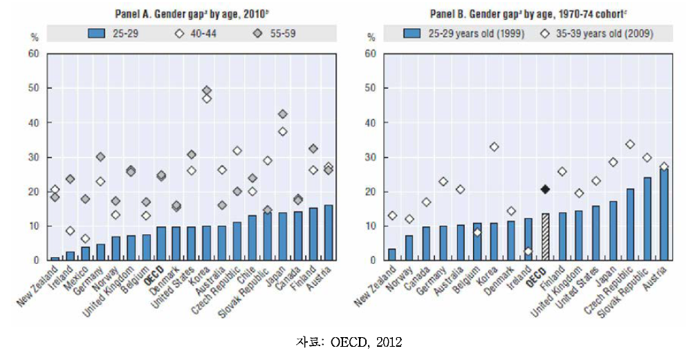 연령에 따른 성별 임금격차: OECD 회원국
