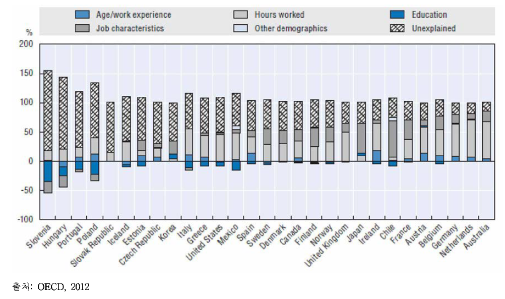 성별임금격차의 설명 요인: OECD 회원국