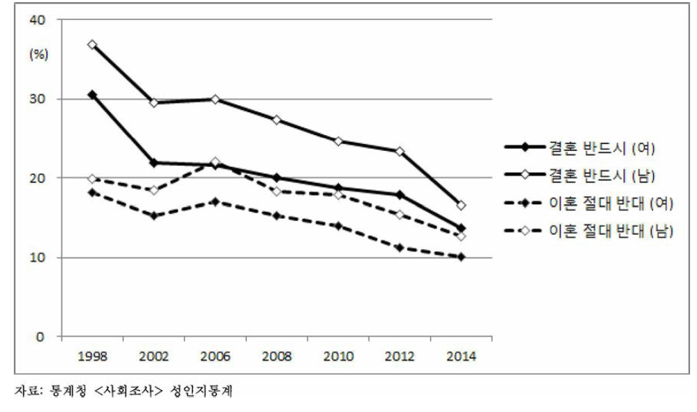 결혼과 이혼에 대한 견해 변화, 1998-2014년