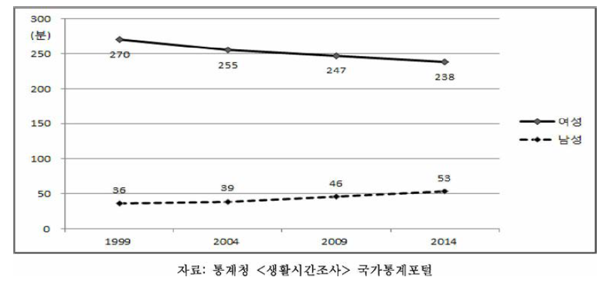 20세 이상 기혼자의 성별 요일평균 가사노동시간, 1999~2014