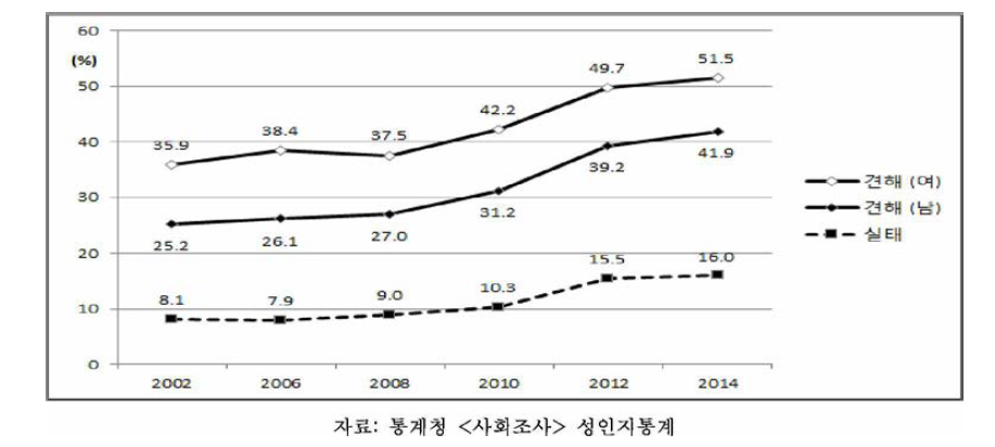 공평한 가사분담에 대한 성별 견해와 기혼 여성의 실제 분담 수준, 2002-2014