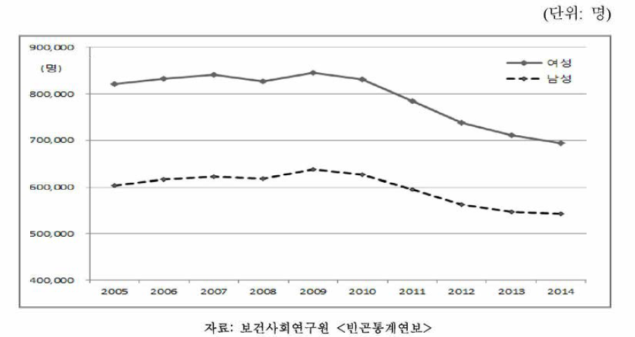 성별 기초생활보장 수급자 수, 2005-2014