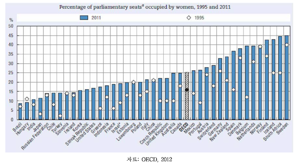 여성의 의회 의석 점유율 변화: OECD 회원국