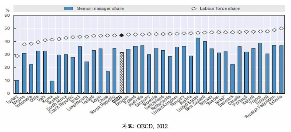여성의 경제활동 참여율과 기업 내 고위 관리직 비율, 2010년: OECD 회원국