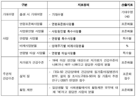 전반적 건강수준 지표 현황