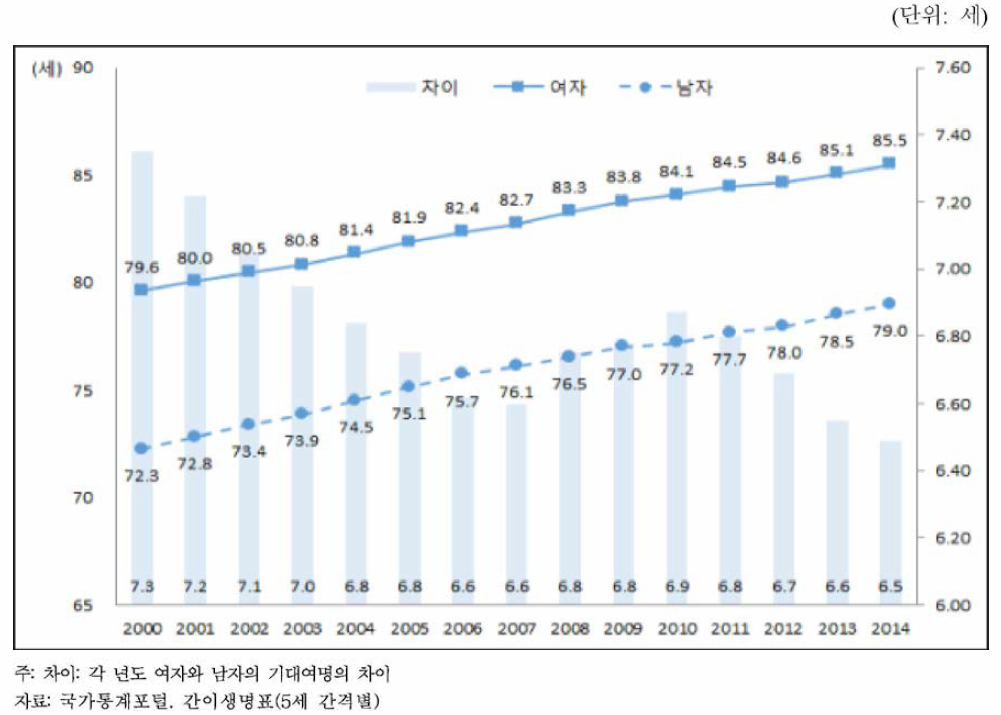 성별 기대여명(출생 시 기대수명), 2000-2014