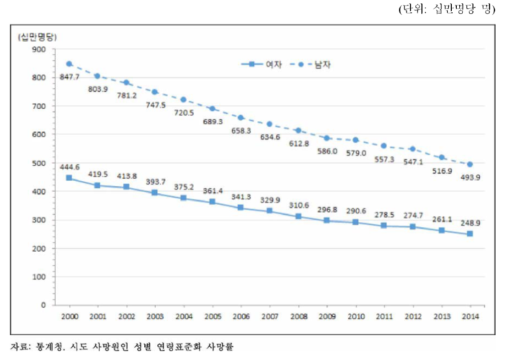 성별 연령표준화사망률, 2000-2014