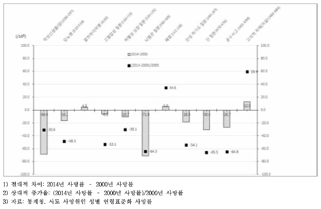 남자의 사망원인별 2000년과 2014년 사망률 차이1)와 증가율2)