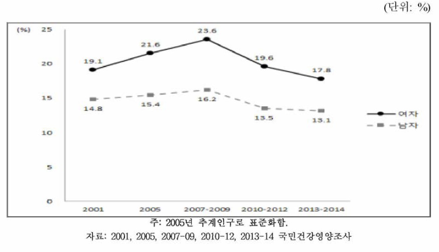 19세 이상 성인의 성별 자가평가 건강수준 나쁜 분율, 2001~2014
