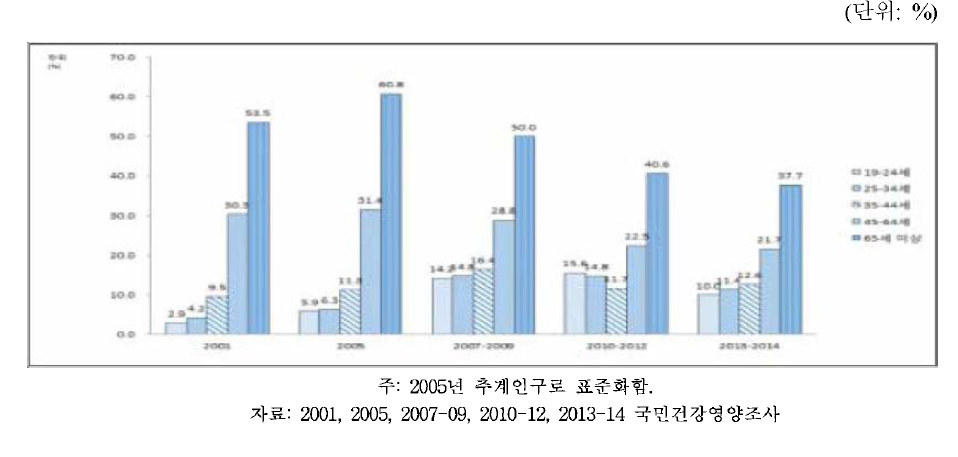 19세 이상 여자의 연령별 자가평가 건강수준 나쁜 분율, 2001-2014