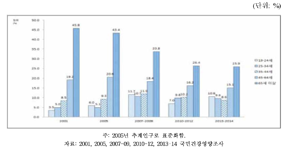 19세 이상 남자의 연령별 자가평가 건강수준 나쁜 분율, 2001-2014