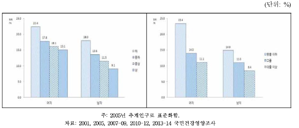 19세 이상 성인의 성별.사회경제적수준별 자가평가 건강수준 나쁜 분율, 2014