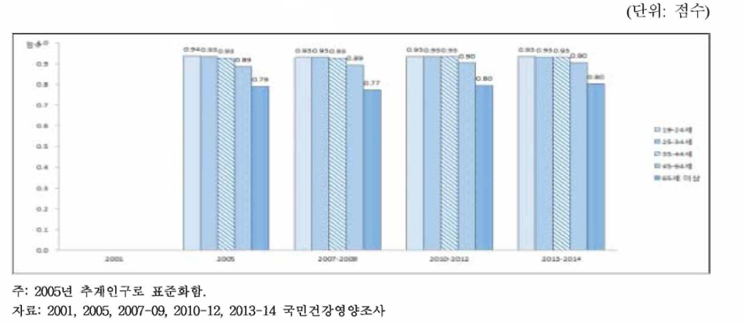 19세 이상 여자의 연령별 삶의 질 점수, 2001-2014