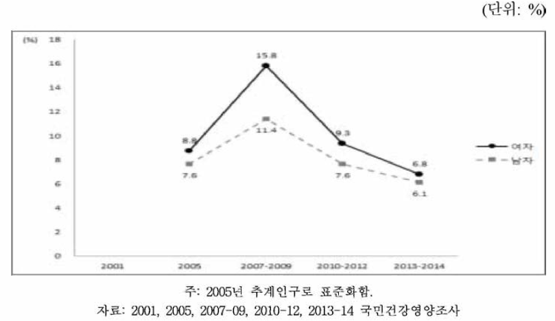 19세 이상 성인의 성별 활동제한율, 2005~2014