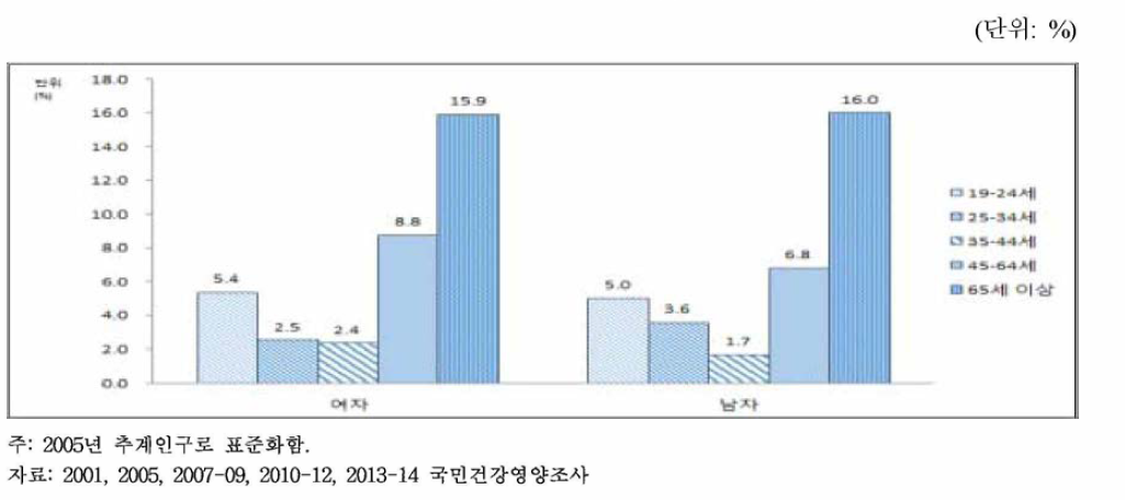 19세 이상 성인의 성별•연령별 활동제한율, 2014
