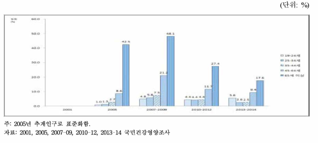 19세 이상 여자의 연령별 활동제한율, 2005-2014