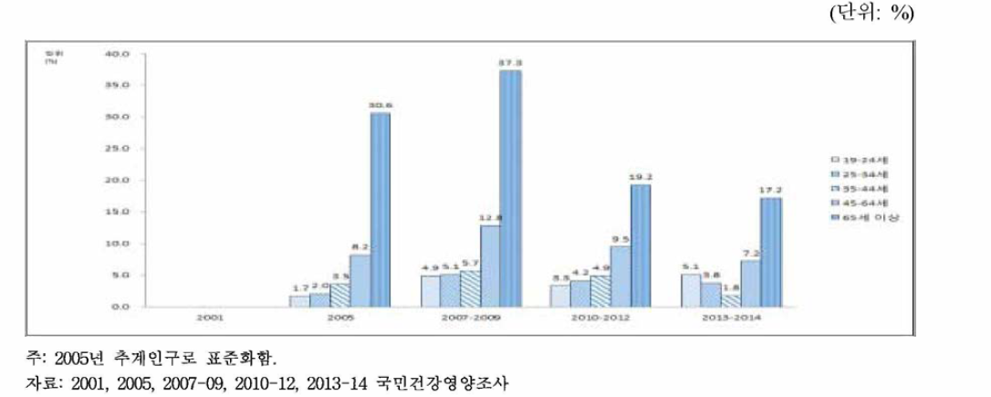19세 이상 남자의 연령별 활동제한율, 2005-2014