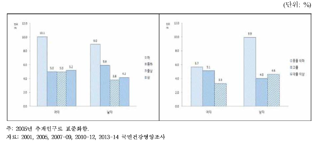 19세 이상 성인의 성별.사회경제적수준별 활동제한율, 2014