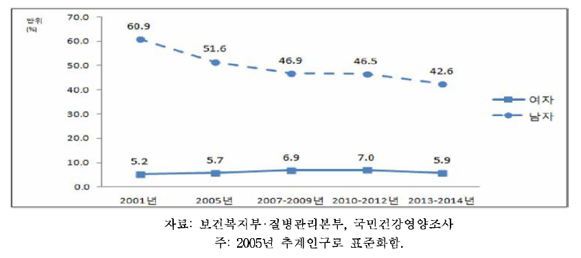 19세 이상 성인의 현재흡연율 추이, 2001-2014
