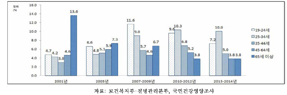 19세 이상 성인 여자의 연령별 현재흡연율, 2001-2014