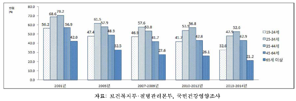 19세 이상 성인 남자의 연령별 현재흡연율, 2001-2014