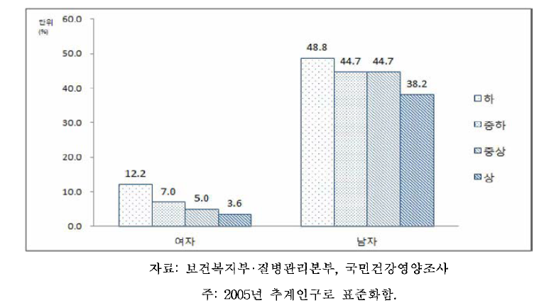 19세 이상 성인 성별•소득수준별 현재흡연율, 2013-2014