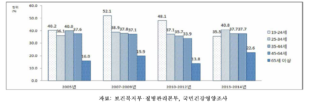 19세 이상 성인 여자의 연령별 간접흡연노출률, 2005-2014